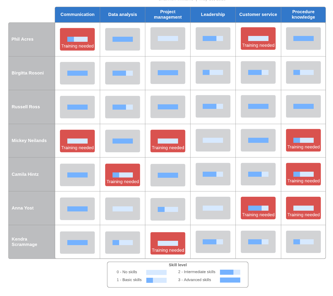 Competency framework to identify skills gap to help with understanding what employee training is needed