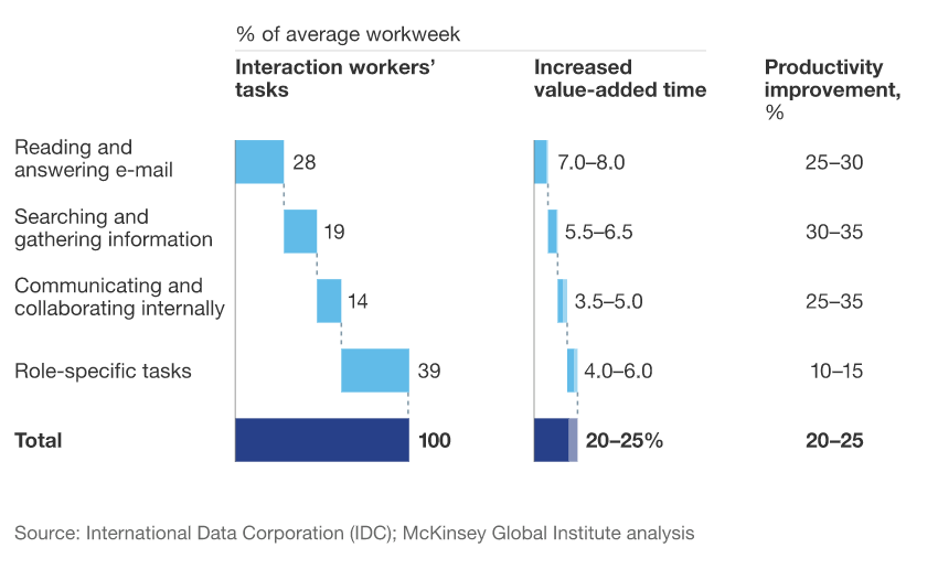 Statistic showing the amount of hours employees waste looking for information/knowledge